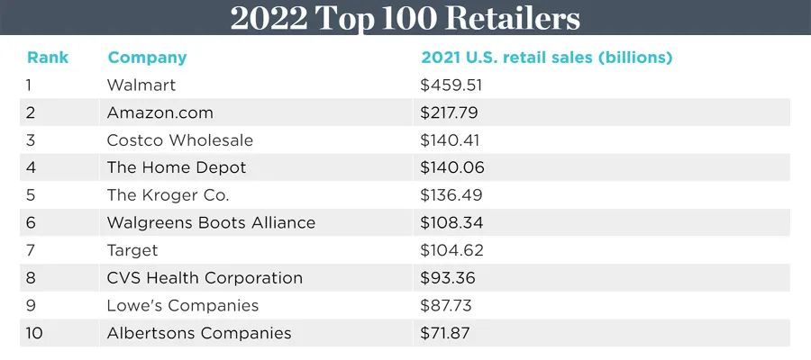 2022美国前100零售企业排行榜