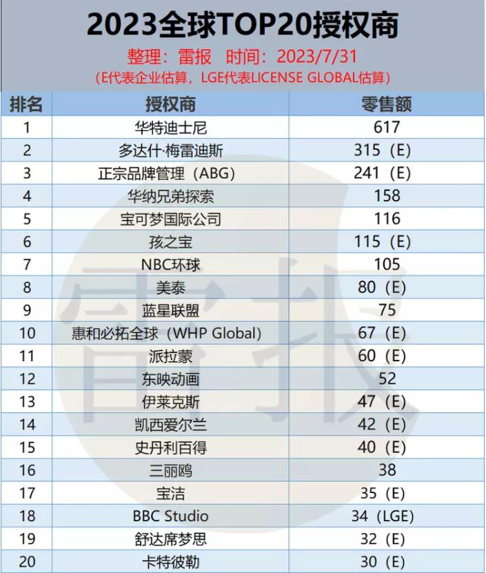 2023年全球顶级授权商收入排行 2023年全球顶级授权商收入排行