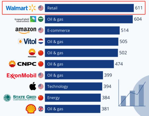 沃尔玛跨境电商排名全球第一
